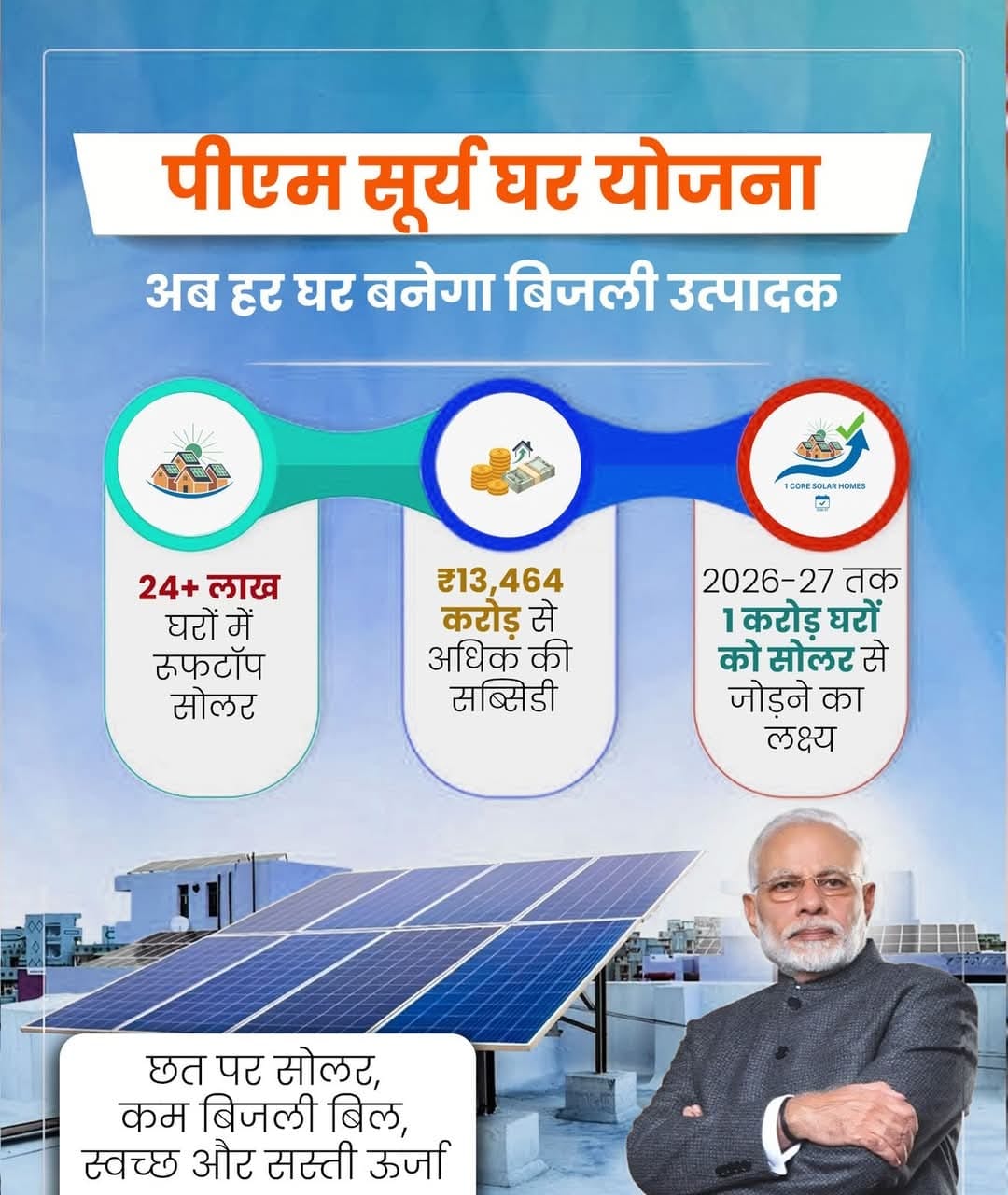 PM Surya Ghar Muft Bijli Yojna Rooftop Solar with Subsidy in Bhopal
